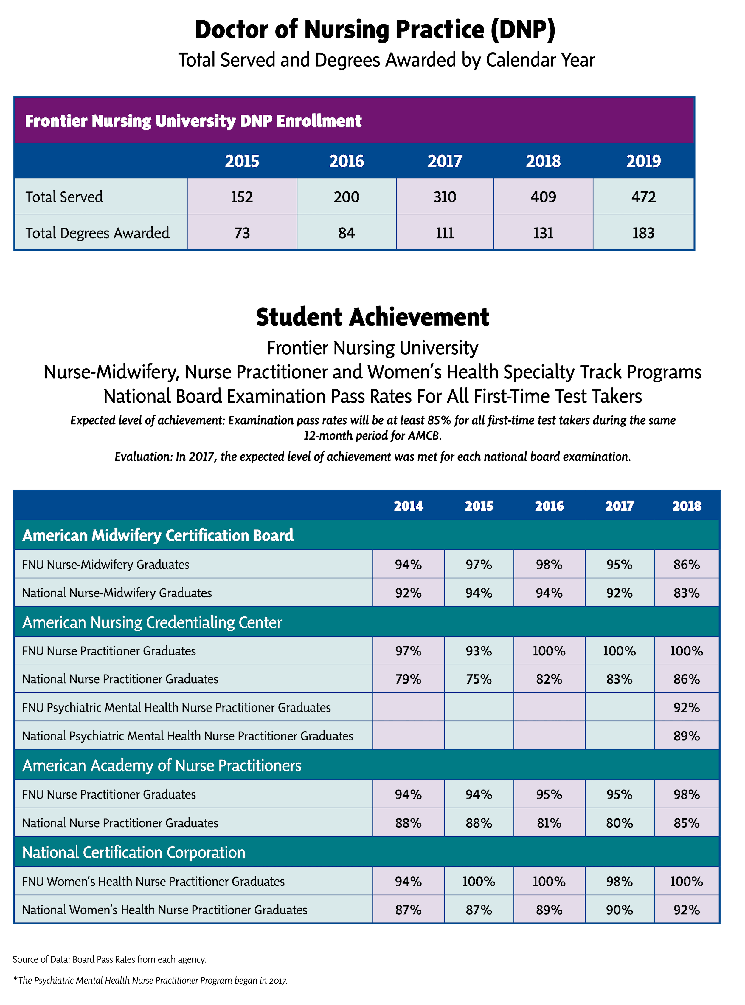 dnp-student-achievement-frontier-nursing-university